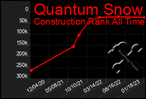 Total Graph of Quantum Snow