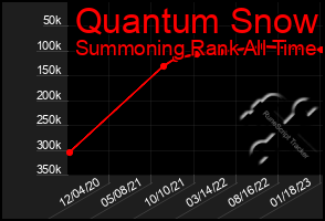 Total Graph of Quantum Snow