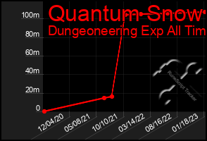 Total Graph of Quantum Snow