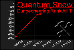 Total Graph of Quantum Snow