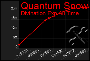 Total Graph of Quantum Snow