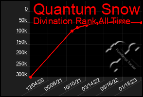 Total Graph of Quantum Snow