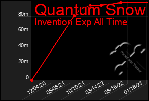 Total Graph of Quantum Snow