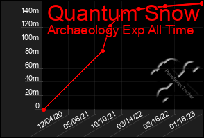 Total Graph of Quantum Snow