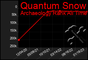 Total Graph of Quantum Snow