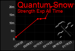 Total Graph of Quantum Snow