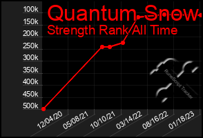 Total Graph of Quantum Snow