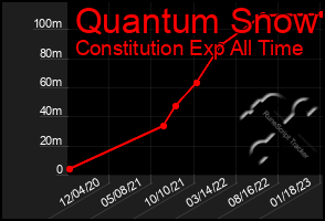 Total Graph of Quantum Snow