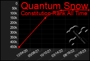 Total Graph of Quantum Snow