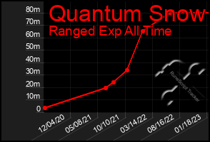 Total Graph of Quantum Snow