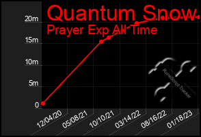 Total Graph of Quantum Snow