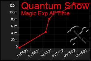 Total Graph of Quantum Snow