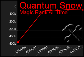 Total Graph of Quantum Snow