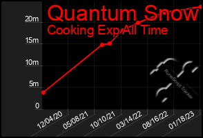 Total Graph of Quantum Snow