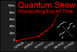 Total Graph of Quantum Snow