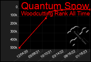 Total Graph of Quantum Snow