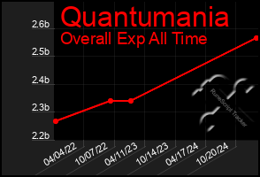 Total Graph of Quantumania