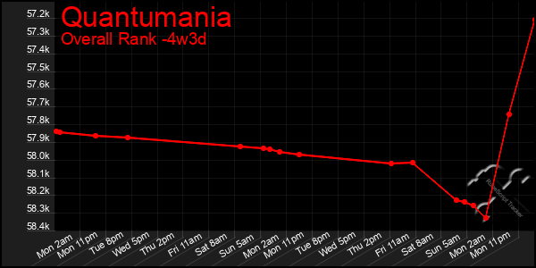 Last 31 Days Graph of Quantumania