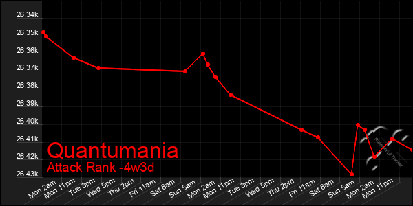 Last 31 Days Graph of Quantumania