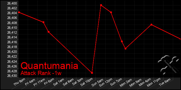 Last 7 Days Graph of Quantumania