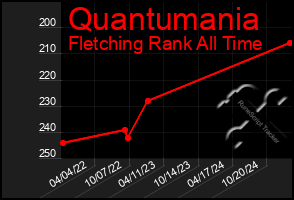 Total Graph of Quantumania