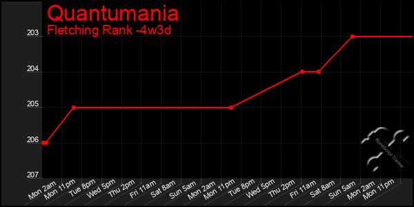 Last 31 Days Graph of Quantumania