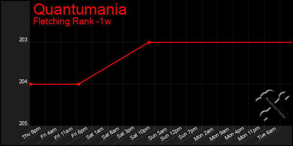 Last 7 Days Graph of Quantumania