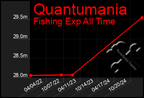 Total Graph of Quantumania