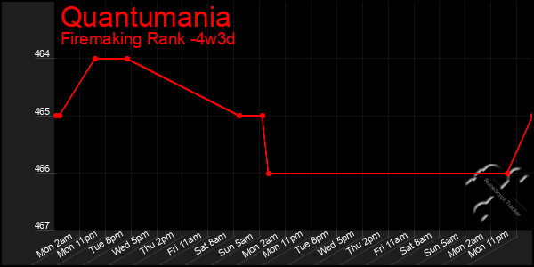 Last 31 Days Graph of Quantumania