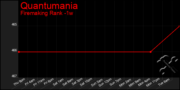 Last 7 Days Graph of Quantumania