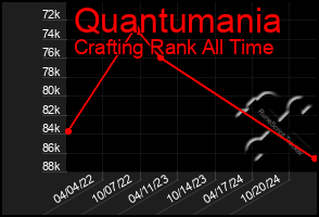 Total Graph of Quantumania