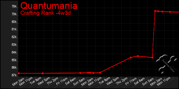 Last 31 Days Graph of Quantumania