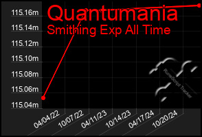 Total Graph of Quantumania