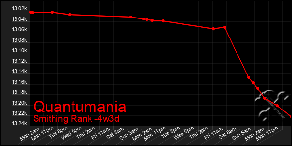 Last 31 Days Graph of Quantumania