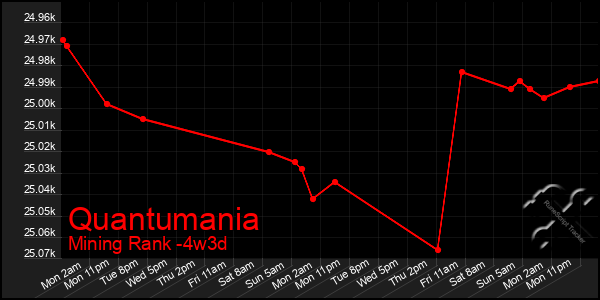 Last 31 Days Graph of Quantumania