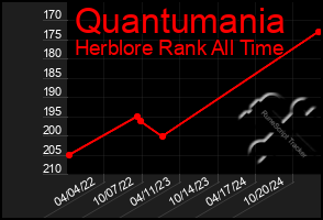 Total Graph of Quantumania