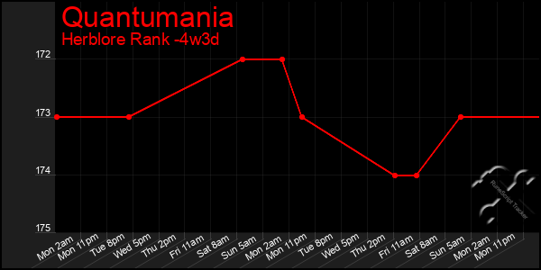 Last 31 Days Graph of Quantumania