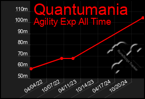 Total Graph of Quantumania