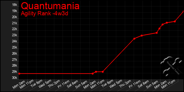 Last 31 Days Graph of Quantumania