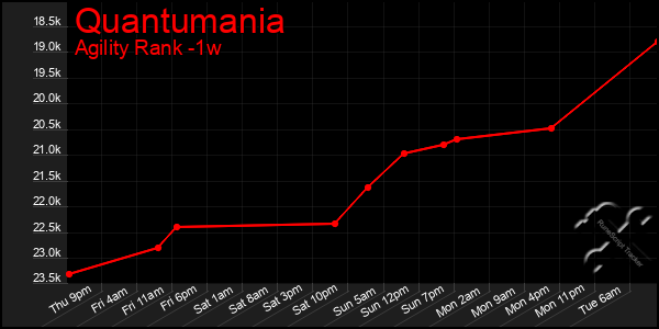 Last 7 Days Graph of Quantumania