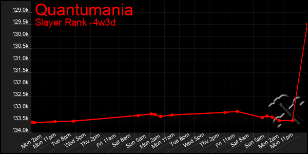 Last 31 Days Graph of Quantumania