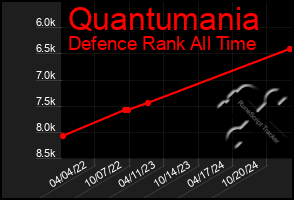 Total Graph of Quantumania