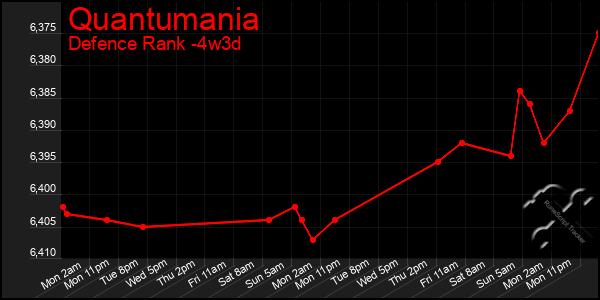 Last 31 Days Graph of Quantumania