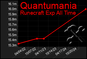 Total Graph of Quantumania