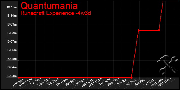 Last 31 Days Graph of Quantumania