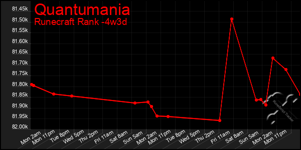 Last 31 Days Graph of Quantumania