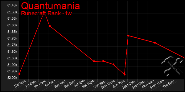 Last 7 Days Graph of Quantumania