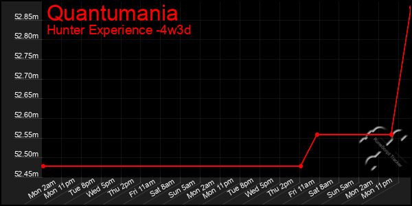 Last 31 Days Graph of Quantumania