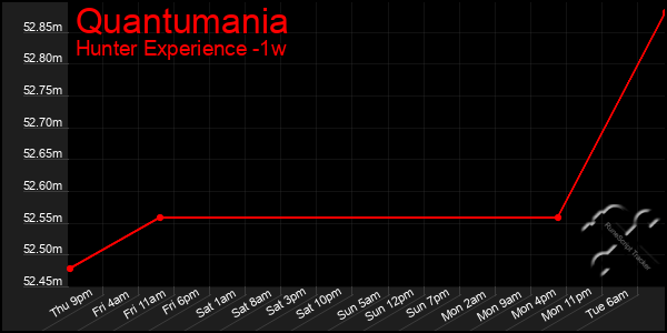 Last 7 Days Graph of Quantumania