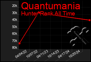 Total Graph of Quantumania